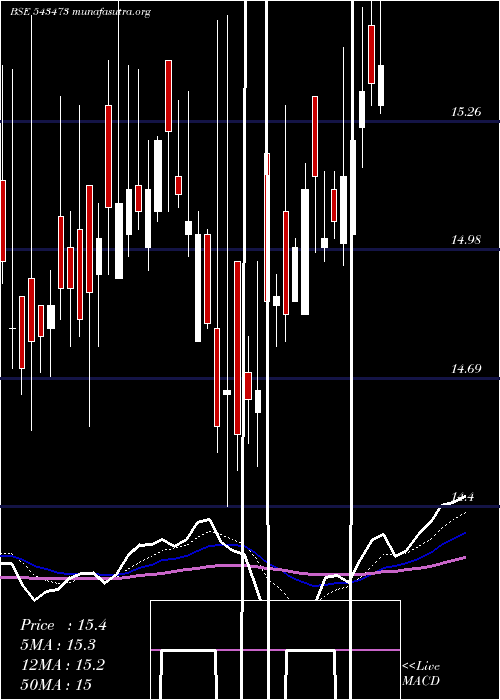 Daily chart Healthy