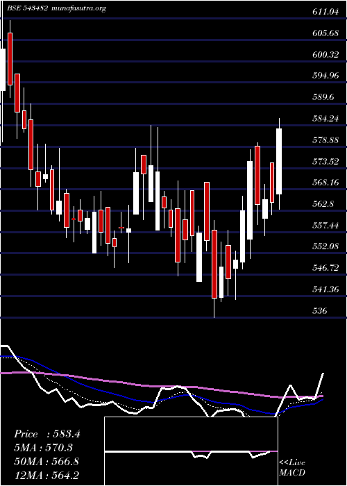  Daily chart Eurekaforbe