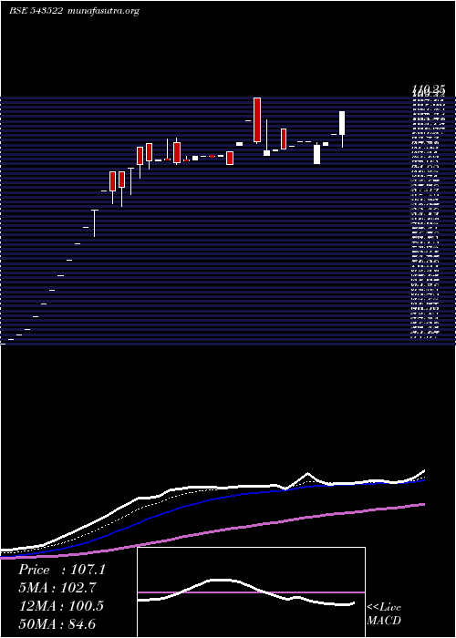  Daily chart Nventures