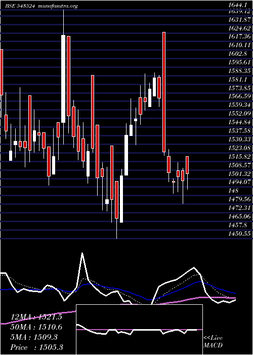  Daily chart Rainbow