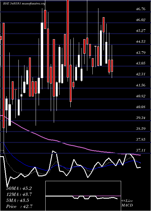 Daily chart Tierra