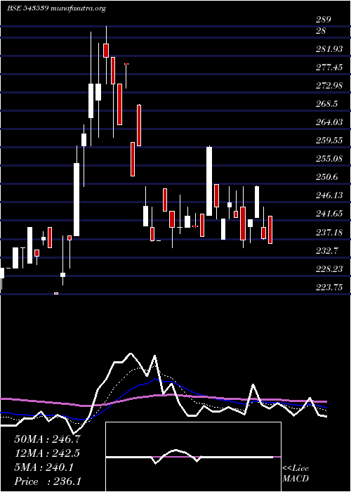  Daily chart Modis