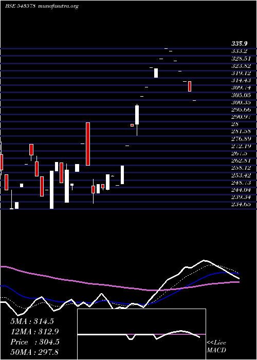  Daily chart Olatech