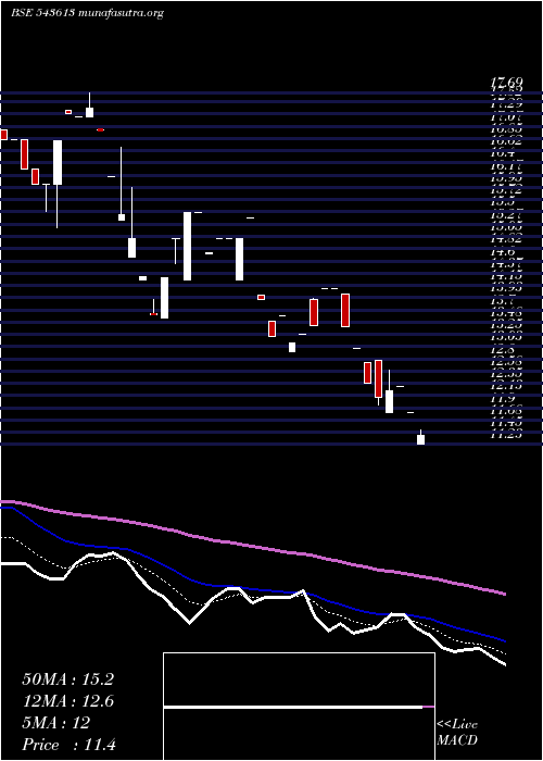  Daily chart Mafia