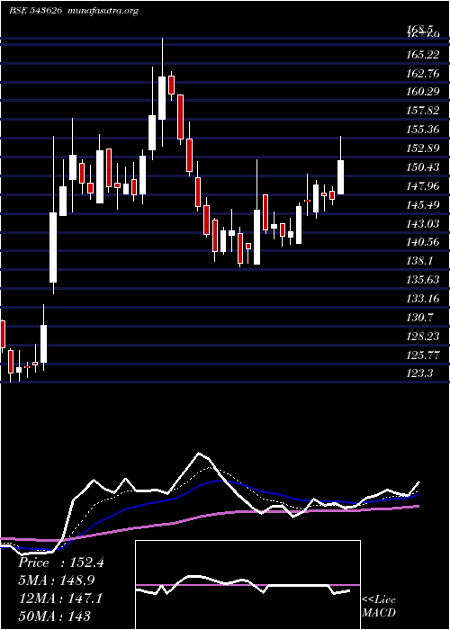  Daily chart Emil