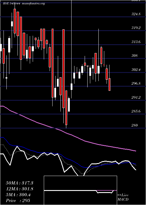  Daily chart Infobean