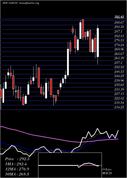  Daily chart Dcxindia
