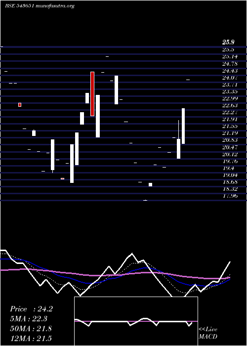 Daily chart Daps