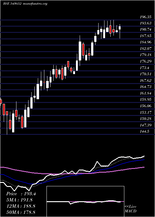  Daily chart Fusion