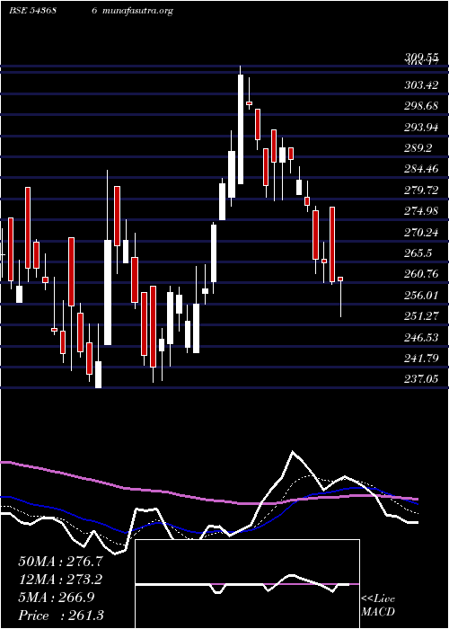 Daily chart Sirca