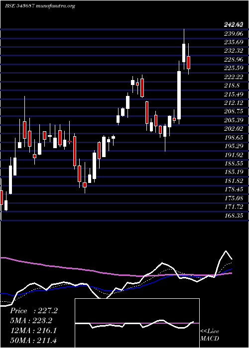  Daily chart Dharmaj
