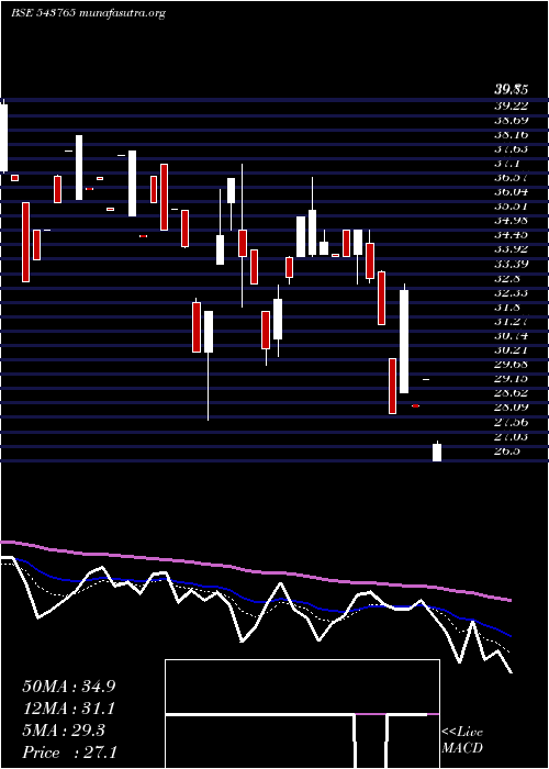  Daily chart Earth