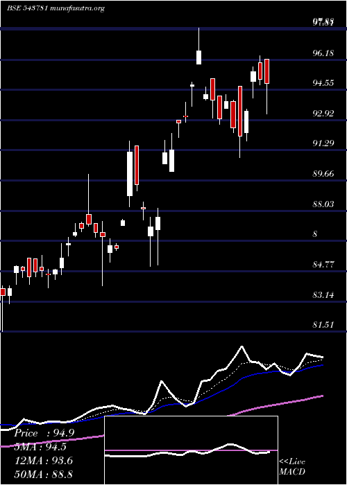  Daily chart Magoldetf