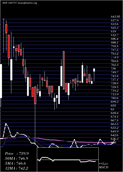  Daily chart Robu