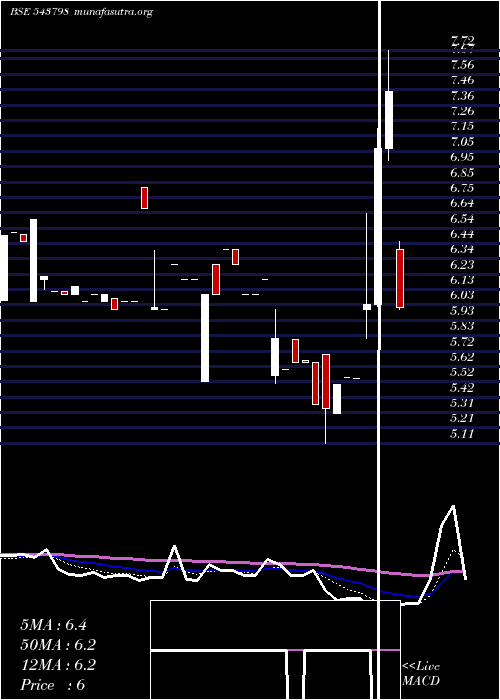  Daily chart Patron