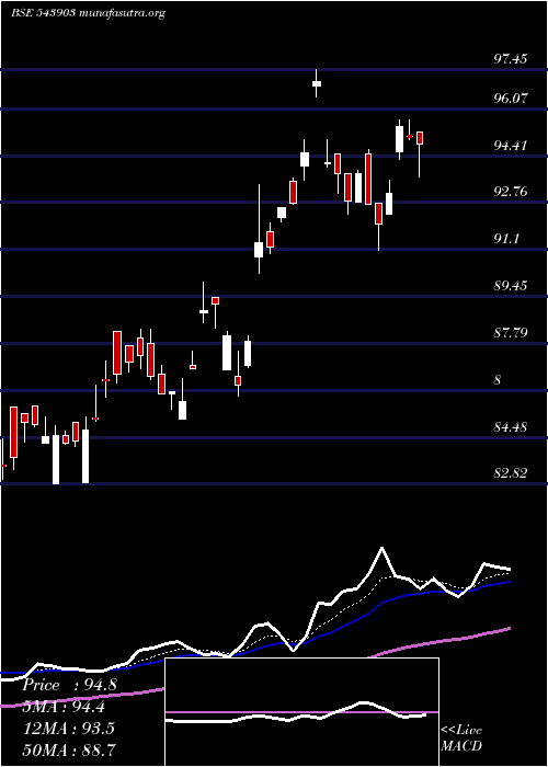  Daily chart Dspgoldetf