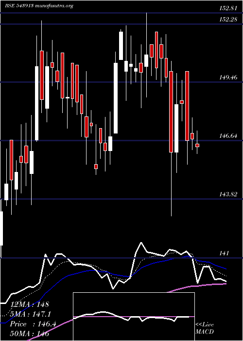  Daily chart Nxst