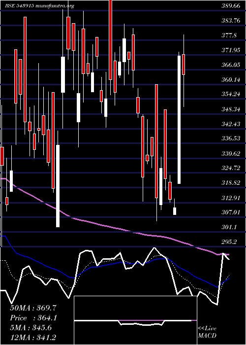  Daily chart Pavnaind