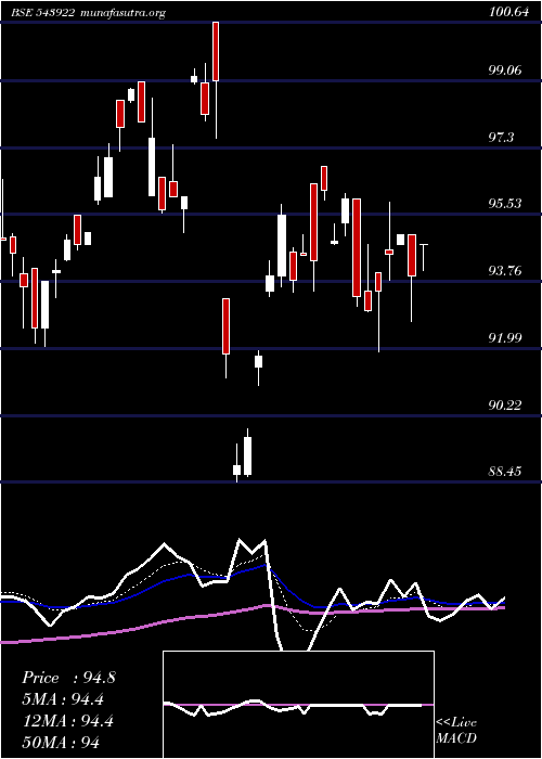  Daily chart Masilver
