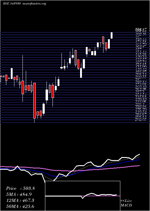  Daily chart Uravi