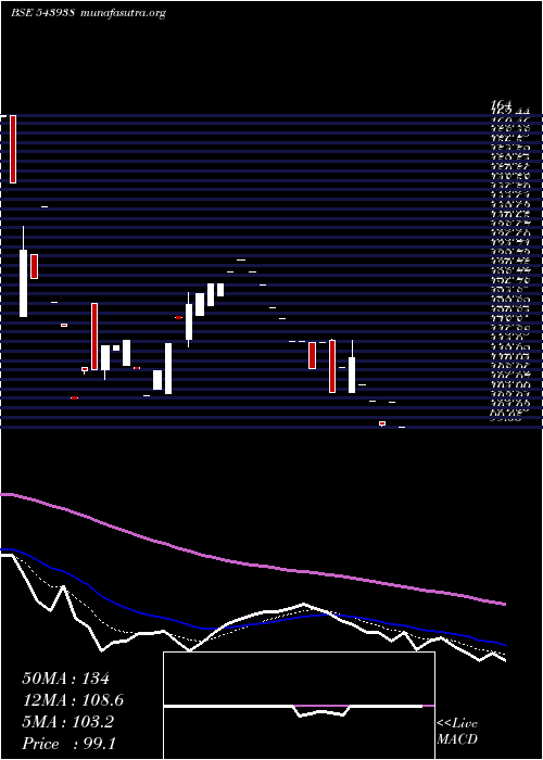  Daily chart Accelerate