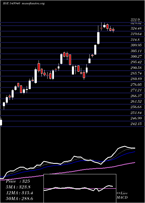  Daily chart Jiofin