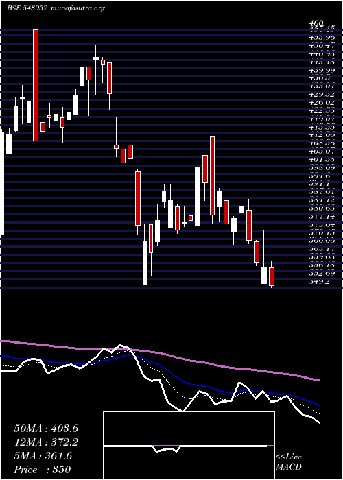  Daily chart Niitmts