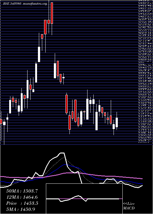  Daily chart Jlhl