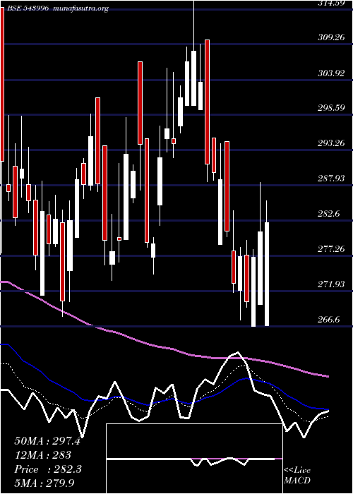  Daily chart Uds