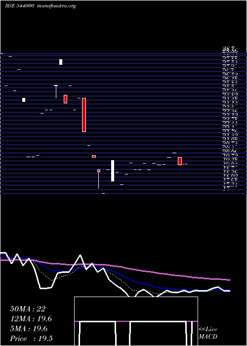  Daily chart Ccal