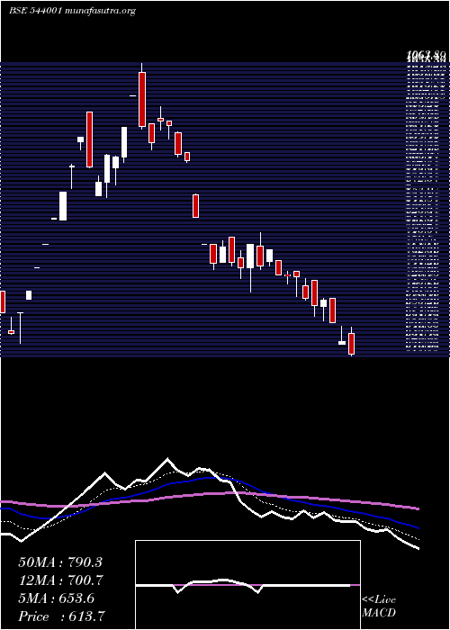 Daily chart Sunitatool