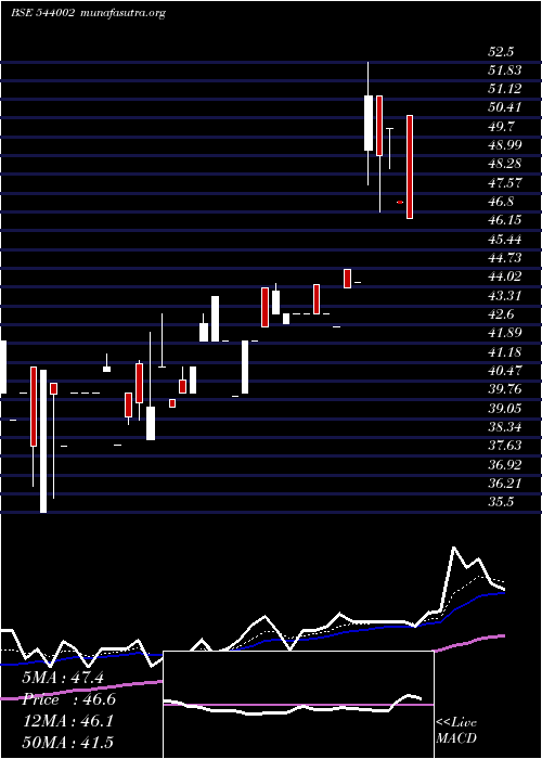  Daily chart Vivaa