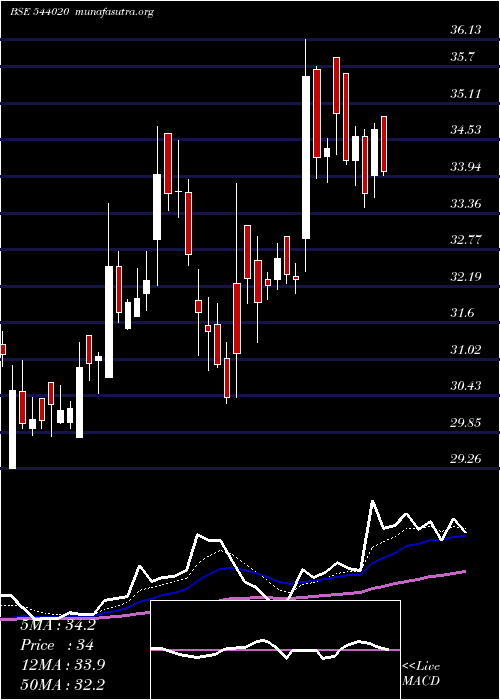  Daily chart Esafsfb