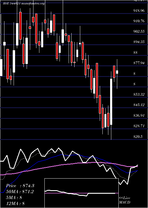  Daily chart Protean