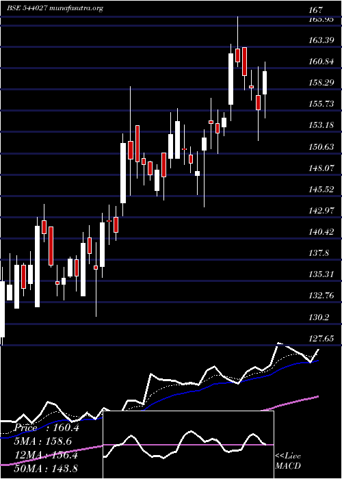  Daily chart Fedfina