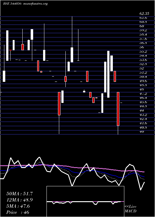  Daily chart Smaritime