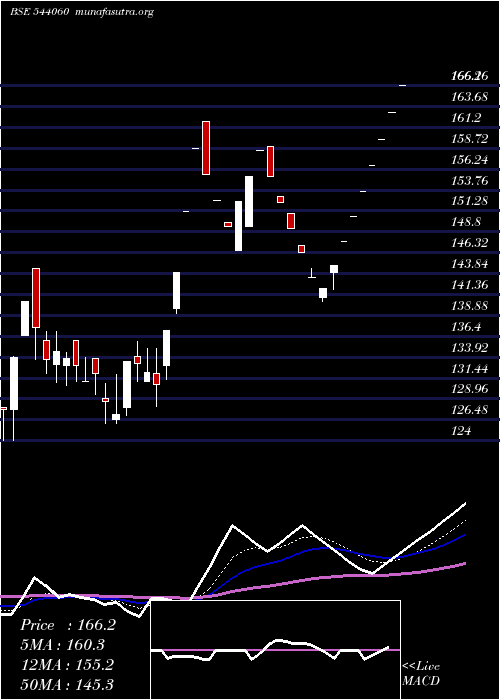  Daily chart Rbzjewel