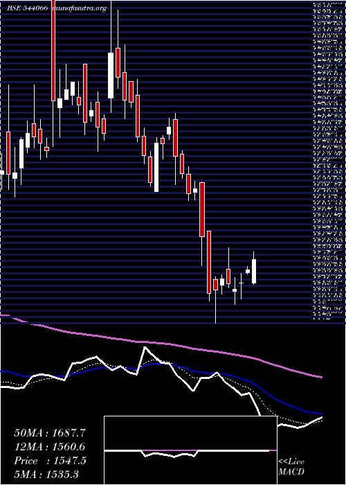  Daily chart Sunclay