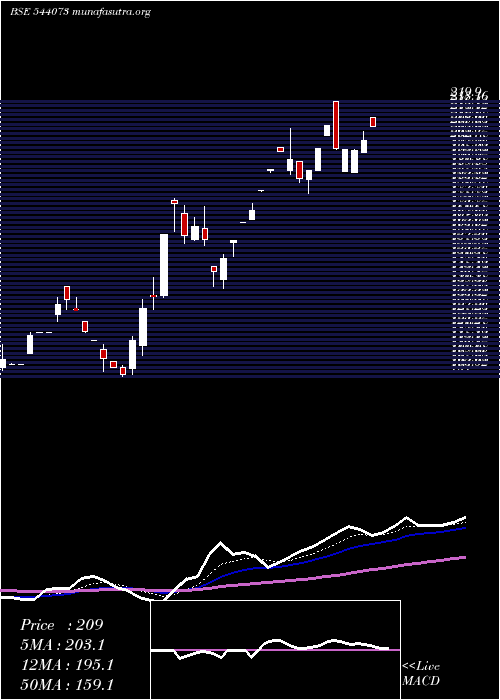  Daily chart Mcpl