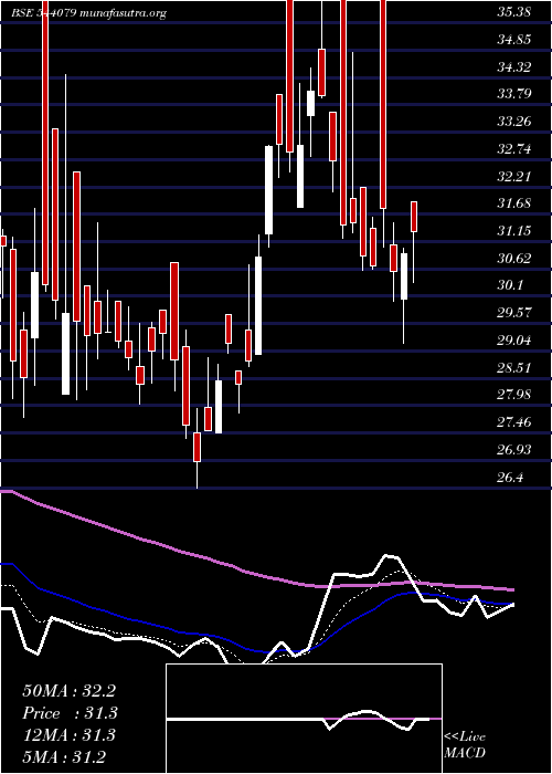  Daily chart Digidrive
