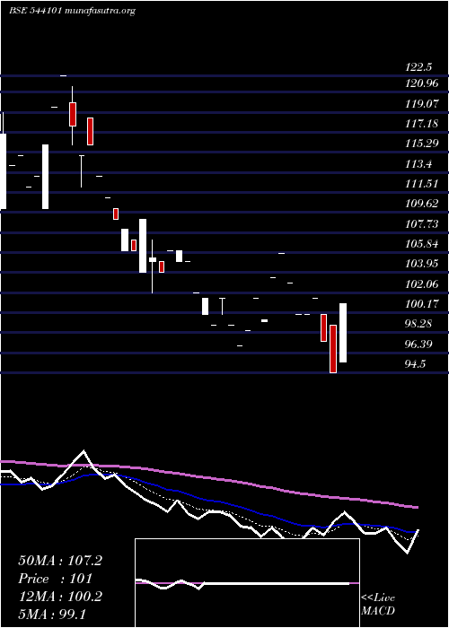  Daily chart Brisk