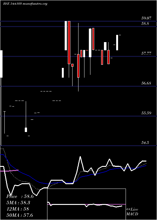  Daily chart Nif5getf