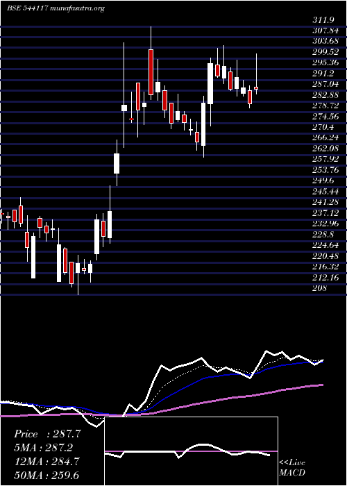  Daily chart Signpost