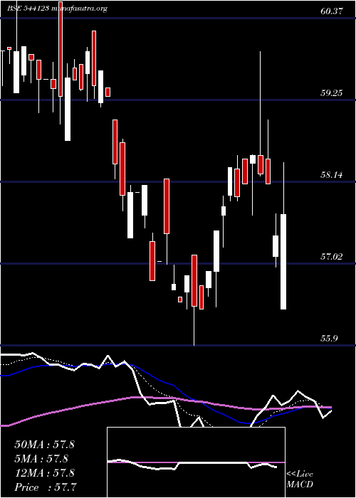  Daily chart Licnmid100