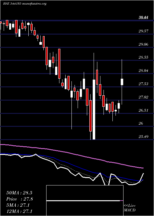  Daily chart Mukka