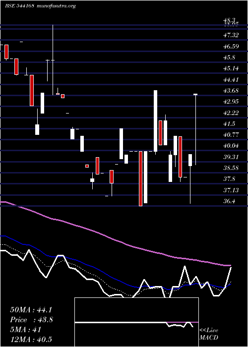  Daily chart Varyaa