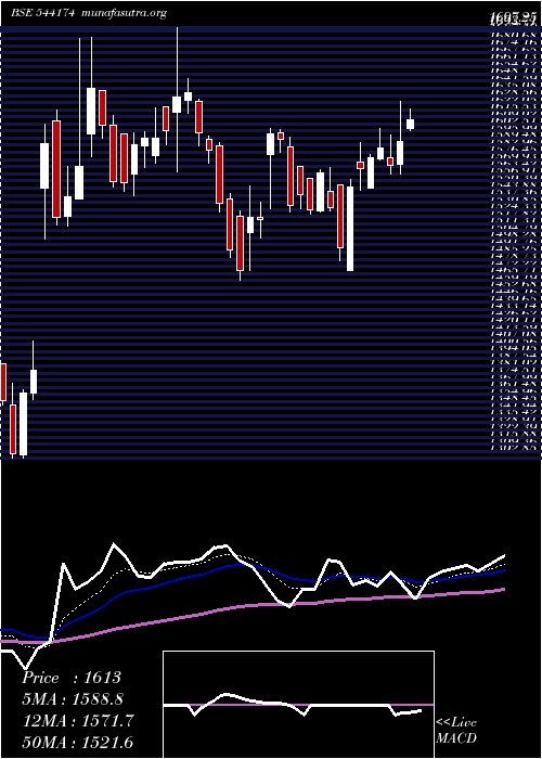  Daily chart Tbotek