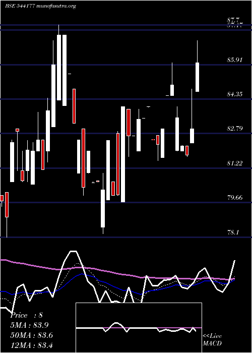  Daily chart Aztec