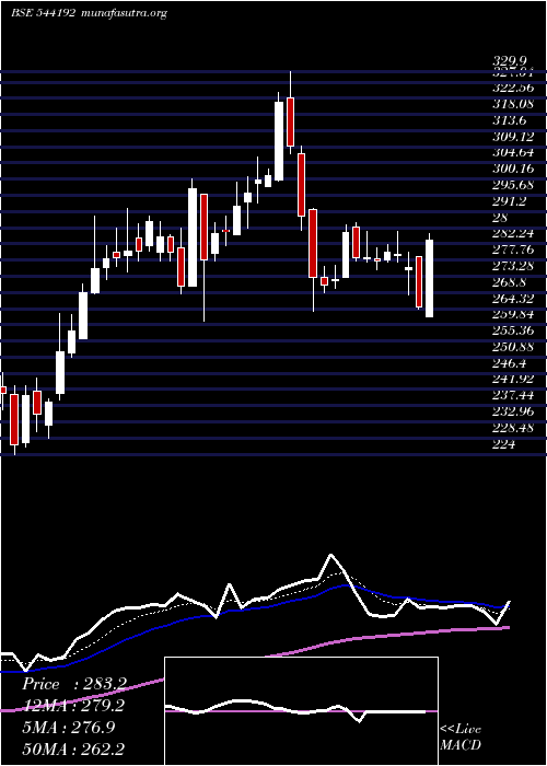  Daily chart Ixigo