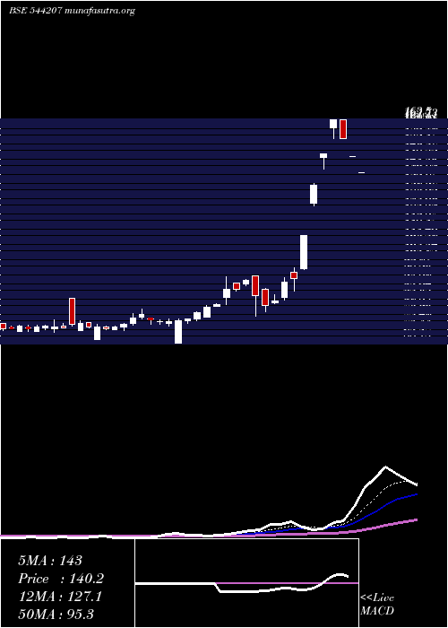  Daily chart ReliableData